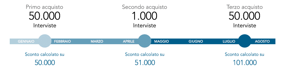 Licenze Software CAWI e CAPI