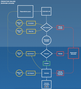 Predictive dialling process